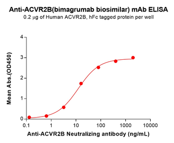 Anti-ACVR2B(bimagrumab biosimilar) mAb