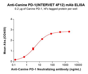 Anti-Canine PD-1(INTERVET 4F12) mAb