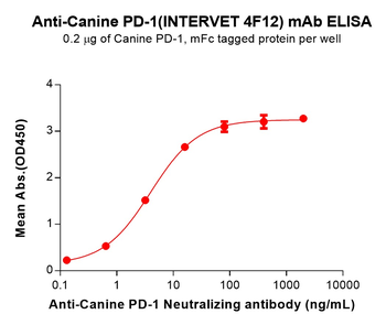 Anti-Canine PD-1(INTERVET 4F12) mAb