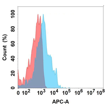 Anti-PVRIG antibody(6G7), IgG1 Chimeric mAb