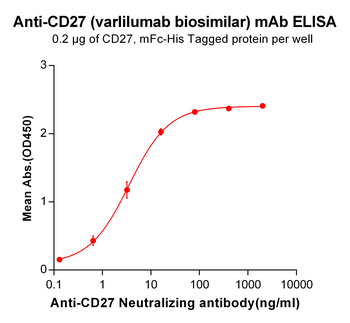Anti-CD27 (varlilumab biosimilar) mAb