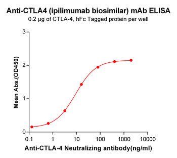 Anti-CTLA-4 (ipilimumab biosimilar) mAb