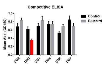 Anti-BCMA antibody(DM6); Rabbit mAb