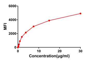 Anti-CS1 antibody(DM11),Rabbit mAb