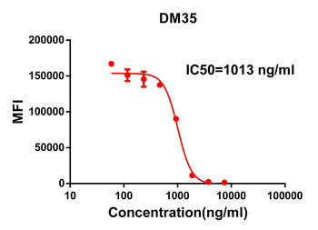 Anti-SARS-CoV-2 RBD antibody(DM35); Rabbit mAb