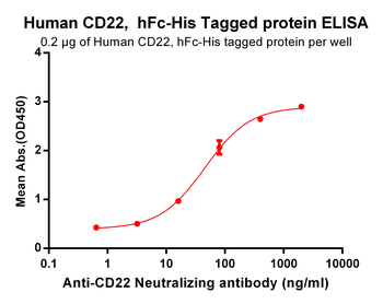 Human CD22 Protein, hFc-His Tag
