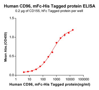 Human CD33(18-259) Protein, hFc-His Tag