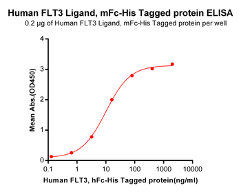 Human EPHA3 Protein, mFc-His Tag