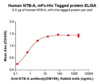 Human CLDN6 Protein, mFc Tag