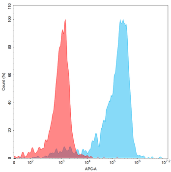 Human PSCA Protein, hFc Tag