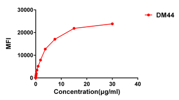 Anti-CD48 antibody(DM44), Rabbit mAb
