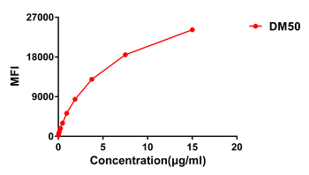 Anti-CTLA-4 antibody(DM50); Rabbit mAb