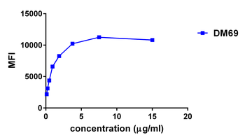 Anti-2B4 antibody(DM69); Rabbit mAb