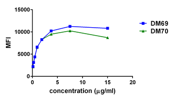 Anti-2B4 antibody(DM69); Rabbit mAb