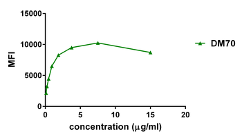 Anti-2B4 antibody(DM70); Rabbit mAb