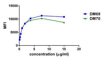 Anti-2B4 antibody(DM70); Rabbit mAb