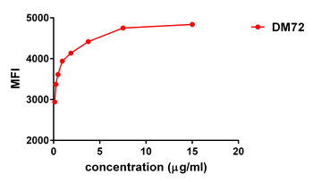 Anti-mesothelin antibody(DM72); Rabbit mAb