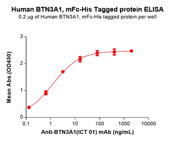Human TNFSF12 Protein, hFc Tag