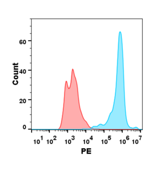 Human 5T4 Protein, His Tag