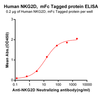 Human VEGFA Protein, His Tag
