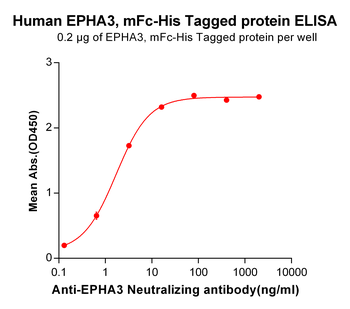 Human CD160 Protein, hFc Tag