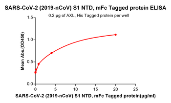 Human PVRIG Protein, hFc Tag