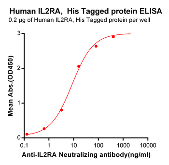 Human IL13RA1 Protein, His Tag