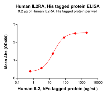Human IL13RA1 Protein, His Tag