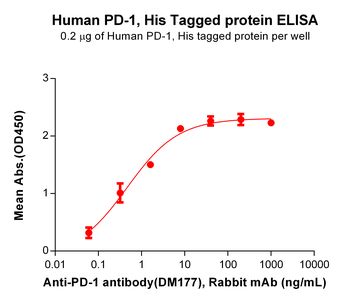 Human LIGHT Protein, hFc Tag