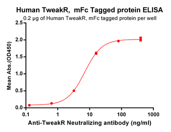 Human B7-H4 Protein, hFc Tag
