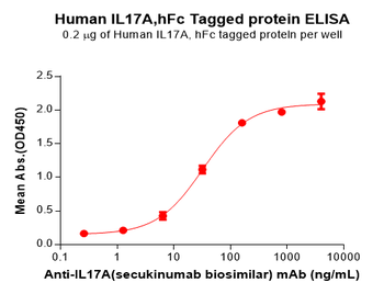Mouse BTLA Protein, mFc Tag