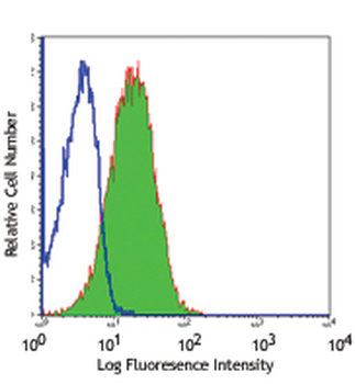 CD59 Antibody