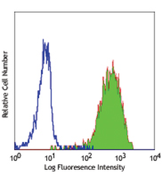 SSEA-1/Lewis x/CD15 Antibody