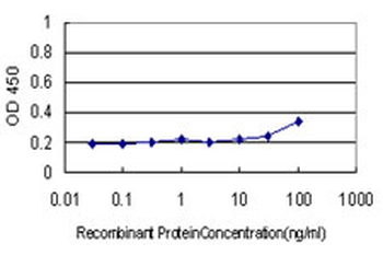 CD58 Antibody