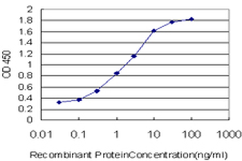 TNFRSF14/CD270/HVEM Antibody