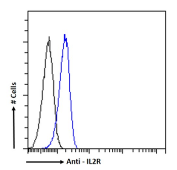 Anti-IL2R [AHT54]