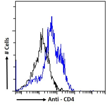 Anti-CD4 [OX-38]