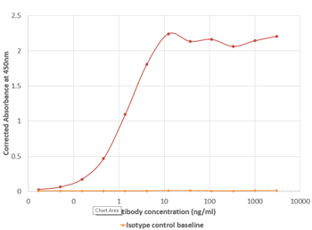 Anti-Norovirus capsid protein VP1 [A1227]