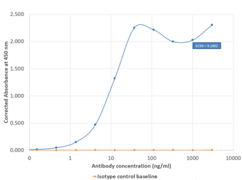 Anti-Biotin [mAb2]