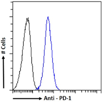 Anti-PD-1 [29F.1A12]