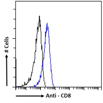 Anti-CD8 [BAG 45G1]
