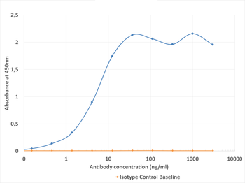 Anti-CD71 [SOM 4D10]