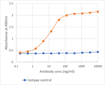 Anti-ICOS [7E.17G9]