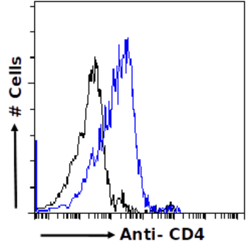 Anti-CD4 [OX-68]