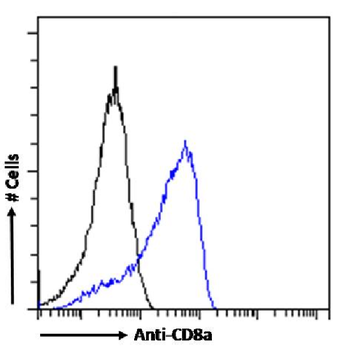 Anti-CD8a [OX-8]