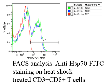 HSP70 Antibody: Biotin