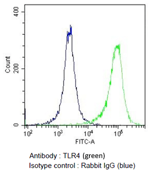 TLR4 Antibody: PerCP