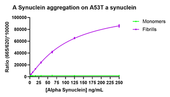 Alpha Synuclein A53T Mutant Pre-formed Fibrils (Type 1)