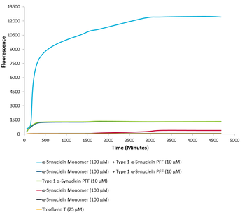 Alpha Synuclein Monomers
