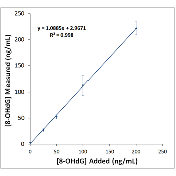 DNA Damage (8-OHdG) ELISA Kit